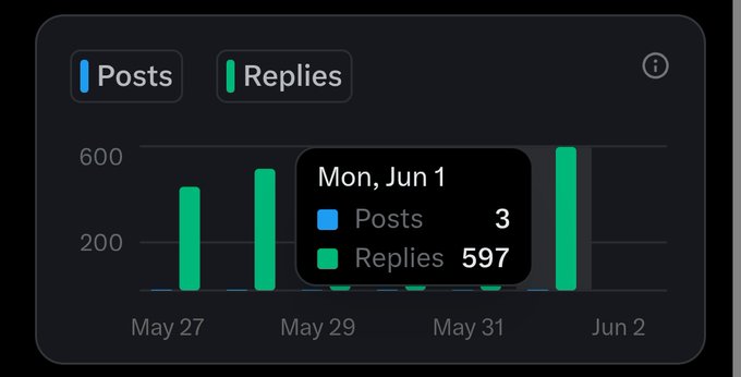 The image shows a screenshot of a post with a list of statistics related to social media engagement. The post appears to be posted by GM GM, and it has received 16k+ impressions and 17 follows. Additionally, there are 7 unfollows and 3 follow backs on this post. The post also indicates that the number of studies or sources for the content is not available. 
 The image focuses on these statistics and highlights the importance of engagement in social media platforms.