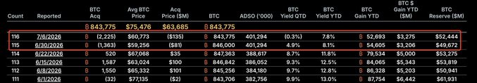 A spreadsheet showing Strategy's (MSTR) Bitcoin acquisition history, with two highlighted rows dated 7/8/2020 and 6/30/2020 indicating Bitcoin sales totaling approximately 3,588 BTC (a reduction of 2,225 BTC and 1,363 BTC respectively) at an average price around $60,773, reducing BTC holdings to 843,775 with a $52,444M reserve.