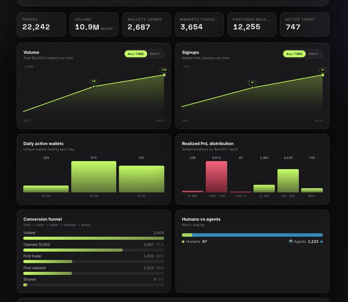 A dark-themed analytics dashboard displaying metrics including 22,242 trades, 10.9M volume, 2,687 wallets joined, with charts for volume, signups, daily active wallets, PnL distribution, conversion funnel, and a 'Humans vs agents' section showing 97 humans versus 1,233 agents.