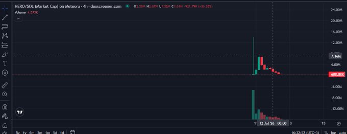 A candlestick chart from Dexscreener showing the HERO/SOL market cap on Meteora, with the current price at 6,486.89 (-36.36%) and a time of 16:32:32 (UTC+3).