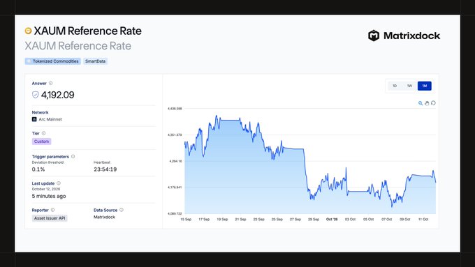 A financial dashboard from Matrixdock displaying the 'XAUM Reference Rate' at 4,192.09, featuring a blue line chart tracking the price over a period from mid-September to October 2026.