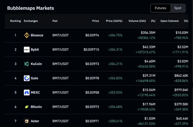 A "Bubblemaps Markets" dashboard displays the BMT/USDT trading pair across seven exchanges (Binance, Bybit, KuCoin, Gate, MEXC, Bitunix, and Aster), showing dramatic price gains of around +204% across the board alongside surging 24-hour volumes and skyrocketing open interest percentages. The data visually reinforces the post's claim that major exchanges are heavily accumulating $BMT, as evidenced by the massive open interest increases ranging from +349% to over +25,000%.