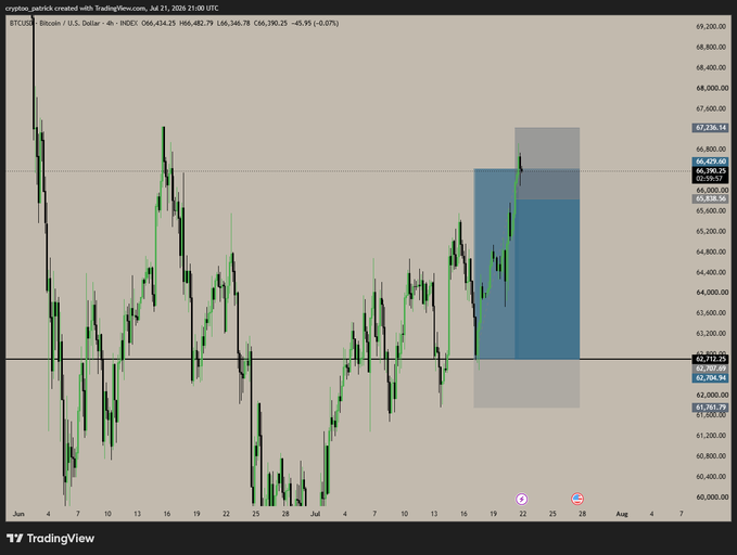 A TradingView candlestick chart of Bitcoin (BTCUSD) showing price action through July 2026 with a highlighted trade setup near the $66,000 level.