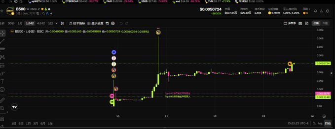 A cryptocurrency price chart for ticker BSCO showing candlestick price action around $0.0050724, with Korean interface text and various market indicators displayed.