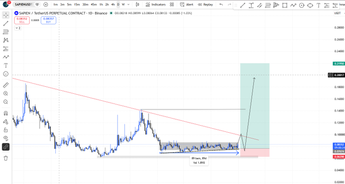 A cryptocurrency trading chart on TradingView showing the SAPIEN/USDT perpetual contract on Binance, with technical analysis indicating a '85 bars, 85d' accumulation pattern.