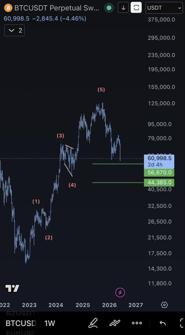 The image shows a screenshot of a phone screen displaying a graph or chart, possibly related to Bitcoin trading. The chart has three lines representing different cryptocurrency prices over time. The text "btcusdpt" can be seen near the top left corner of the image and "eth" is also present in the bottom right corner.