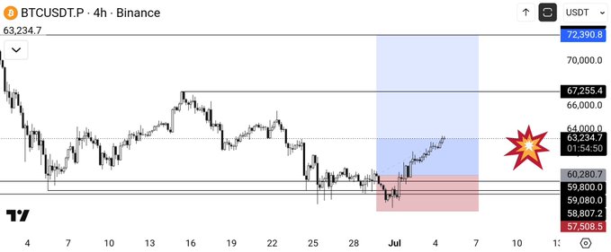 Trading chart of BTCUSDT on Binance showing a 4-hour candlestick view with price around 63,234.7, marked with a red explosion emoji near the current price level and resistance levels highlighted.
