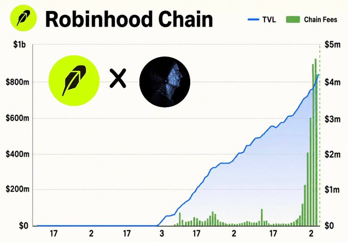The image is a chart titled "Robinhood Chain" showing the TVL (blue line, left axis) reaching ~$800m and Chain Fees (green bars, right axis) spiking to ~$4.5m, alongside Robinhood and a dog mascot logo separated by an "X," visually illustrating the post's point about Robinhood Chain's rapid pivot from a serious RWA/tokenized-stock launchpad to a meme coin hub, with noxa's decline and $CASHCAT's surge to $200M fueling the explosive fee and TVL growth on the right side of the chart.