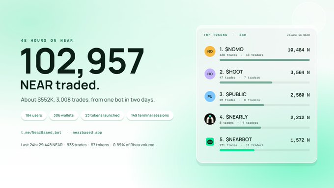 A dashboard showing '102,957 NEAR traded' in 48 hours, with top tokens listed including $NOMO, $HOOT, $PUBLIC, $NEARLY, and $NEARBOT.