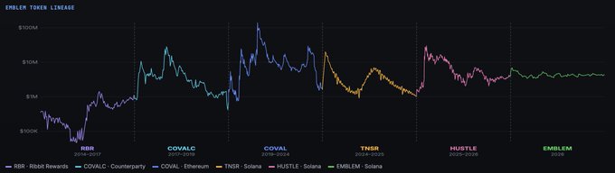 A line graph titled 'EMBLEM TOKEN LINEAGE' tracks price history across different projects: RBR, COVALC, COVAL, TNSR, HUSTLE, and EMBLEM, with price points ranging from $100M down to lower values.