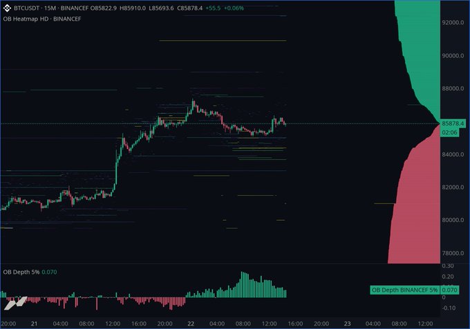 A BTCUSDT 15-minute Binance chart showing price around $85,878 with a candlestick pattern trending upward, accompanied by an OB (Order Block) Heatmap highlighting significant buying support zones (green) above and selling zones (red) below, plus an OB Depth indicator reading 0.670 showing bullish market depth — visually reinforcing the post's claim about strong limit bid support chasing price higher.