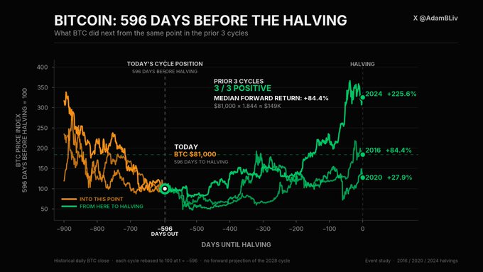 A Bitcoin chart by @AdamBLiv titled 'BITCOIN: 596 DAYS BEFORE THE HALVING,' showing current BTC at ~$81,000 and comparing historical cycles, with a median forward return of +84.4%.