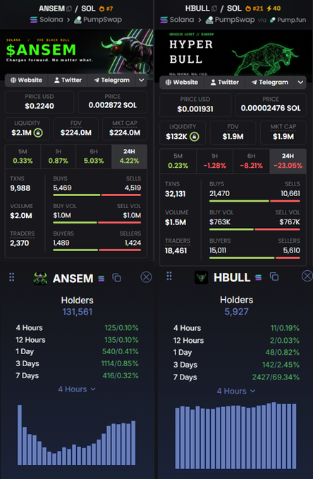 This image displays key metrics for the cryptocurrencies ANSEM and HBULL, both on the Solana blockchain via PumpSwap. ANSEM boasts a market cap of $224.0M and 131,561 holders, while HBULL has a market cap of $1.9M and 5,927 holders.