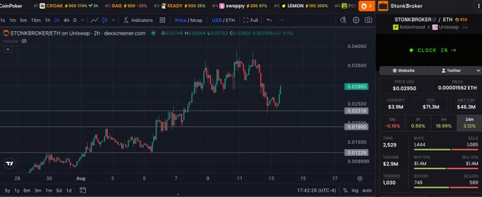 A StockBroker dashboard showing cryptocurrency trading data with STONK/ETH on Uniswap trading at 0.02763, along with other tokens like CROAK, BAG, READY, swoppy, and LEMON showing significant gains.