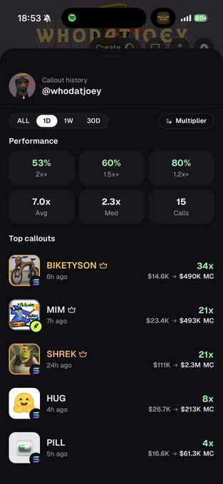 A mobile app screenshot shows 'Callout history' for @whodatjoey with performance metrics (53% performance, 7.0x Avg, 15 calls) and top callouts including BIKETYSON ($490K MC), MIM ($493K MC), SHREK ($2.3M MC), HUG ($213K MC), and PILL ($61.3K MC).