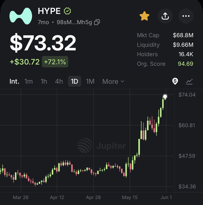 No, there isn't any new cryptocurrency called "HYPE" in the image. There is a chart showing the change in Bitcoin's price over time displayed as an upward curve with red and green lines indicating different points. The post is about a cryptocurrency called Solana.
