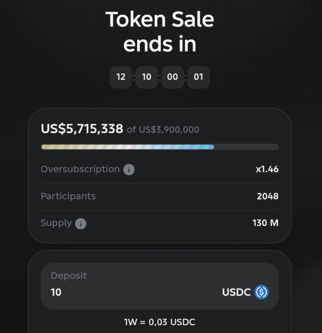 A token sale dashboard shows "Token Sale ends in" 12:10:01, with US$5,715,338 raised of a US$3,900,000 target (x1.46 oversubscription), 2048 participants, 130M supply, and a USDC deposit field requiring a minimum of 10 USDC at a rate of 1W = 0.03 USDC—visually supporting the post's message that the sale isn't really "sold out" since it's an oversubscription model with pro-rata allocation and USDC refunds.