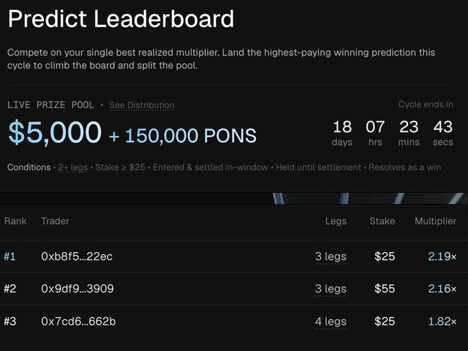 A Predict Leaderboard showing a $5,000 + 150,000 PONS live prize pool, with top three traders ranked by legs, stake, and multiplier, cycle ending in 18 days, 07 hours, 23 mins.