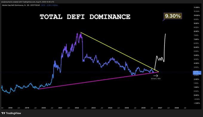This chart shows "Total DeFi Dominance" with a predicted breakout from a descending triangle formation, suggesting a potential surge in DeFi coins within 90 days. The current dominance is indicated at 2.91% with a target of 9.30%.