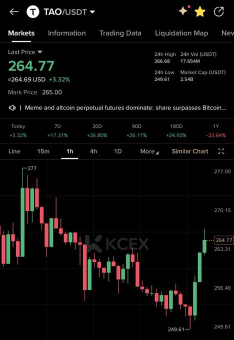 A screenshot of the KCEX trading platform showing TAO/USDT at $264.77, up 3.32% in the last 24 hours, with a 1-hour candlestick chart displaying a recovery from the 24h low of $249.61, reflecting the post's optimistic "up only" sentiment about the altcoin's price action.