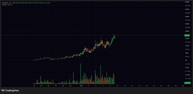 A TradingView chart displays WangOn 4h price movement showing an upward trend, with the current price at 0.06196 HKD (+0.37%) and a volume of 39.632K.