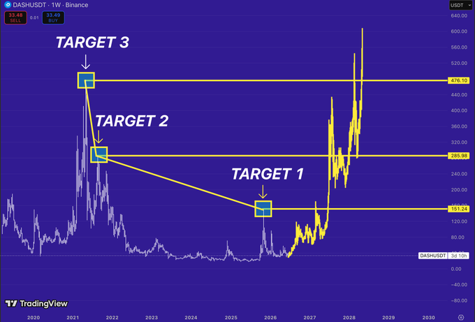 The image shows a weekly DASHUSDT chart on Binance (TradingView) with a three-phase bull cycle target system: TARGET 1 at $161.24, TARGET 2 at $285.98, and TARGET 3 at $470.10, marked with yellow boxes and a descending trendline connecting the historical peaks. The chart illustrates the post's thesis that DASH is repeating a familiar pattern of reclaiming macro resistance, accelerating into higher historical levels, and expanding toward a final target.