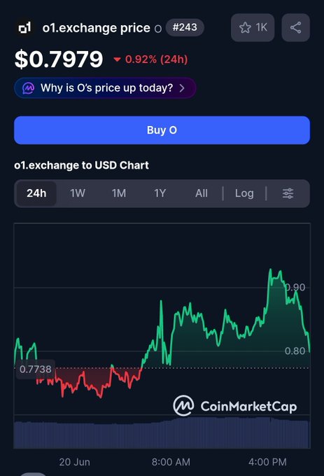 The image shows a cryptocurrency trading app with a graph displaying the current exchange rate of Bitcoin against US Dollar (1.78/1.23). The graph illustrates a sharp rise in Bitcoin prices over time, which could be attributed to factors like increased adoption by businesses or investors, better regulation, and improved mining technology. Users can buy Bitcoin tokens through this trading app, as indicated by the "buy o" button on top of the screen. Some people have made good allocation from this cryptocurrency, suggesting that it has become a popular choice for investments among users.