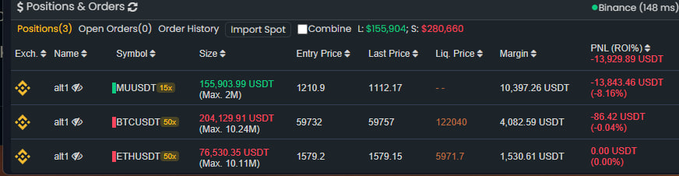 The image shows a Binance leveraged positions dashboard with three active shorts: -13,843.46 USDT on MU (15x), -86.42 USDT on BTCUSDT (50x) at an entry of 59,732, and an open ETHUSDT (50x) position of 76,530.35 USDT at an entry of 1,579.2—visually confirming the user's claimed $200k BTC and $75k ETH short bets referenced in the post's bearish thesis on Saylor/MicroStrategy.