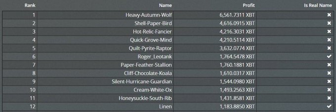 The image shows a leaderboard ranking the top 12 names by profit in XBT (Bitcoin), with "Heavy-Autumn-Wolf" at #1 with 6,561.7311 XBT and most names marked as not being real names (indicated by ✗), except for "Roger Leotank" and "Linen" (marked with ✓), capturing the anonymous legacy of early BitMEX trading legends.