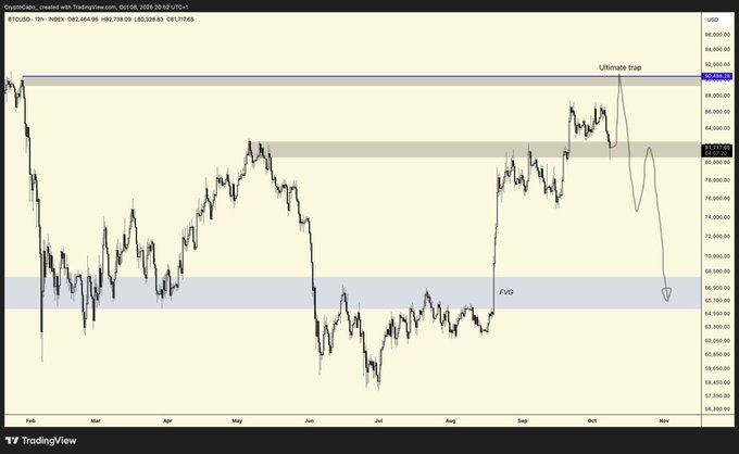 A TradingView 12-hour chart of Bitcoin (BTCUSD) on Coinbase shows the price approaching a zone marked "Ultimate trap" near $92,776, with an annotation suggesting a potential drop toward a "FVG" (Fair Value Gap) around $66,700. The chart supports the post's disbelief about Capo forecasting Bitcoin's fall to $90k, as the technical setup illustrates a potential rejection at resistance followed by a sharp decline targeting the highlighted FVG.