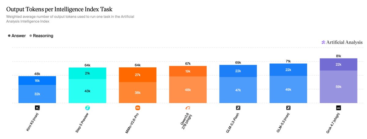 A bar chart from Artificial Analysis titled 'Output Tokens per Intelligence Index Task,' comparing answer and reasoning token usage across various AI models including Kimi K3, Sileo Preview, Mimo v2.5-Pro, Qwen3, GLM-5-Think, GLM-5.1, and Grok 4.