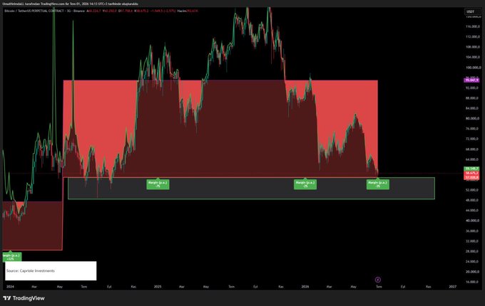 This image displays a Bitcoin price chart with red shaded areas representing potential resistance zones and a green highlighted area indicating a buy-in zone around $56,675.2, as per the accompanying post
