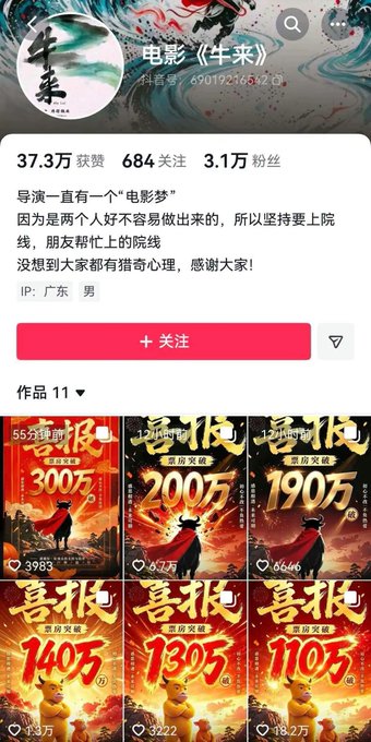 A Chinese social media profile for a creator promoting the film '牛来' (Cattle), showing 37.3万 likes, 684 follows, 3.1万 followers, and six celebratory posts featuring view counts like 300万, 200万, and 190万.