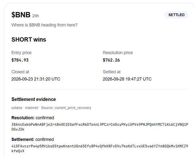 A settlement notification for a $BNB 24h prediction market showing 'SHORT wins' with an entry price of $784.93 and resolution price of $762.26, settled on Solana mainnet.