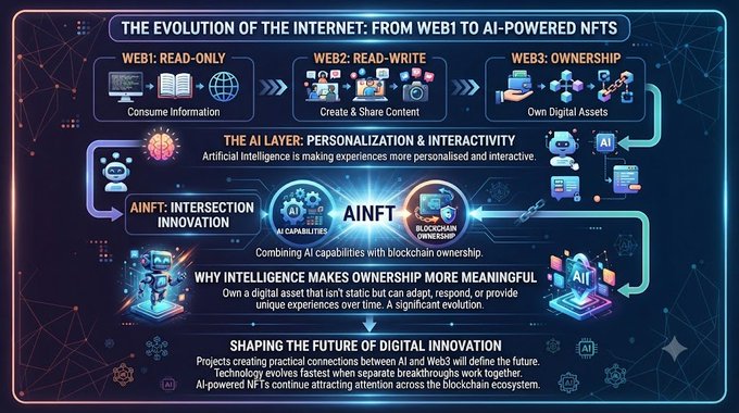 An infographic titled "The Evolution of the Internet: From Web1 to AI-Powered NFTs" illustrating the progression from Web1 (Consume Information) to Web2 (Create & Share Content) to Web3 (Own Digital Assets), introducing AI personalization and culminating in AINFT (AI capabilities + Blockchain Ownership) as a meaningful evolution in digital innovation.