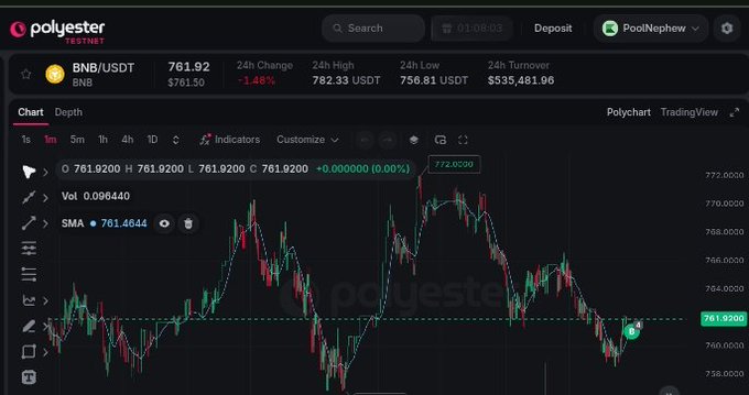 A cryptocurrency trading chart from Polyester Testnet showing the BNB/USDT pair at $761.92 with a 1.48% 24-hour decline, displaying candlestick patterns, SMA indicator at 761.46, and 24-hour stats.