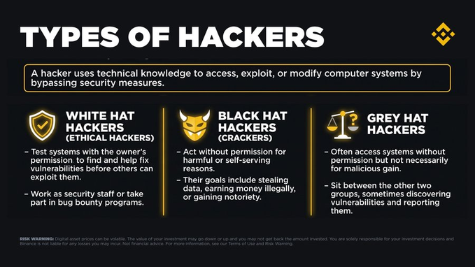An infographic titled 'TYPES OF HACKERS' explaining White Hat Hackers (ethical, test systems with permission), Black Hat Hackers (crackers acting without permission for malicious gain), and Grey Hat Hackers (access systems without permission but not necessarily maliciously), with a Binance-style disclaimer at the bottom.
