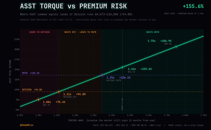 A line graph titled 'ASST TORQUE vs PREMIUM RISK' detailing where ASST common equity lands if Bitcoin runs 64,673-126,000 (+94.8%), breaking down outcomes into 'LOSSES TO BITCOIN', 'BEATS BTC - LOSES TO MSTR', and 'BEATS BOTH' zones.