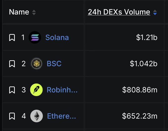 A cryptocurrency ranking table showing 24h DEXs Volume: 1) Solana $1.21b, 2) BSC $1.042b, 3) Robinhood $808.86m, 4) Ethereum $652.23m.