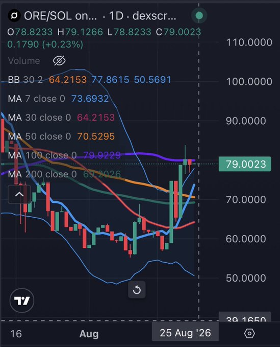 TradingView candlestick chart for ORE/SOL on dexscr showing price at 79.0023 (+0.23%), dated 25 Aug '26, with multiple moving averages and Bollinger Bands indicators.