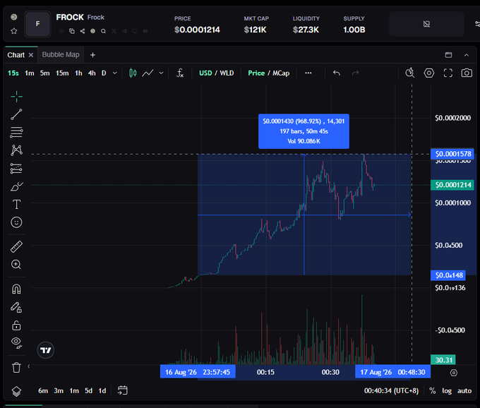 A cryptocurrency chart for FROCK token displayed on defined.fi shows a dramatic price surge from $0.0000148 to a peak of $0.0001430 (968.92% gain) between August 16-17, with market cap climbing to $121K and liquidity at $27.3K, illustrating the "10x so far" gain referenced in the post.
