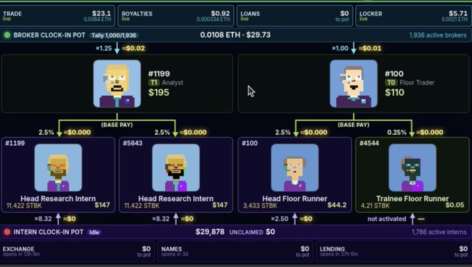 Screenshot of a crypto game interface showing an organizational hierarchy of pixel-art characters, with an 'Analyst' earning $195 and a 'Floor Trader' earning $110.