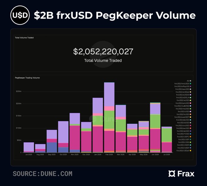 An infographic from Frax displaying the USD $2B frxUSD PegKeeper Volume, showing a total volume traded of $2,052,220,027 with a stacked bar chart of monthly PegKeeper Trading Volume from July 2025 to July 2026, sourced from Dune.com.
