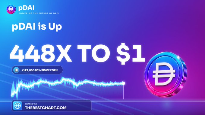 A promotional graphic for pDAI cryptocurrency displays "448X TO $1" with "+121,056.83% SINCE FORK" highlighted, visually supporting the post's claim that an additional 448x pump is plausible following its recent 250x surge.

Shared via thebestchart.com