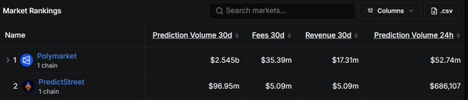 A market rankings table comparing Polymarket and PredictStreet, showing Polymarket with $2.545b prediction volume and PredictStreet with $96.95m.