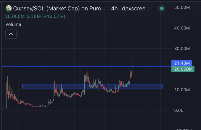 A Dexscreener chart shows Cupsey/SOL (Market Cap) on Pump at 20.050M (+12.07%) with volume at 2.15M, displaying price action that broke out of a consolidation range. The chart supports the post's bullish thesis on $PUMP and the Cupsey mascot, with the breakout signaling momentum toward higher market cap levels.