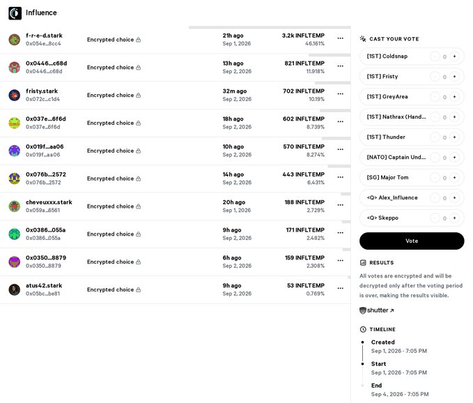 An Influence staking interface showing encrypted voting records from various users like f-r-e-d.stark (46.161%) and 0x0446...c68d (11.918%) with an option to cast votes for candidates such as [IST] Coldnap, [IST] Fristy, and <Q> Alex_Influence.