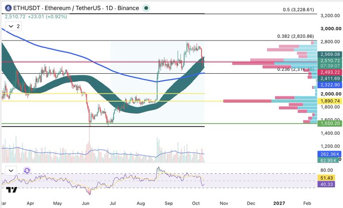 A daily candlestick chart for ETHUSDT (Ethereum / TetherUS) on Binance, currently priced at 2,510.72 (+0.92%), featuring Fibonacci retracement levels (0.236 at 2,411.69, 0.382 at 2,820.86) and volume indicators.