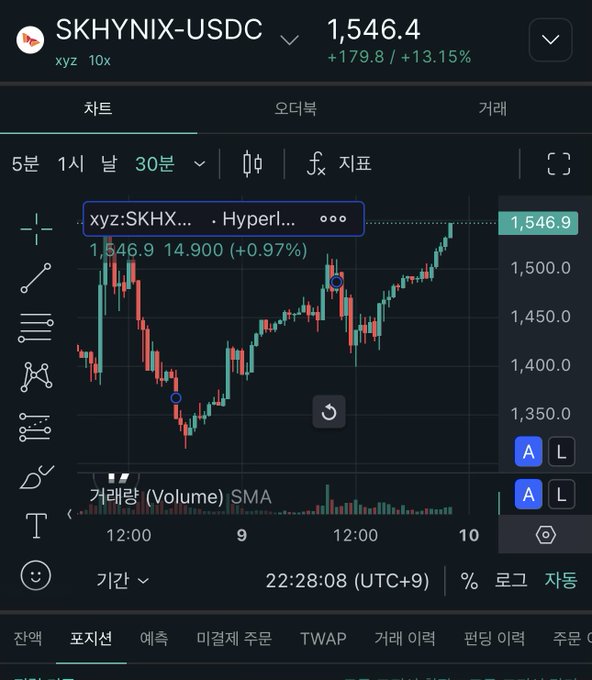 A trading chart on Hyperliquid shows SKHYNIX-USDC trading at 1,546.4, up +179.8 (+13.15%), with a 30-minute candlestick view displaying a sharp recovery rally from a dip near 1,350 back toward 1,546.9—visually confirming the "surge" mentioned in the post and suggesting retail sellers were shaken out before the big pump.