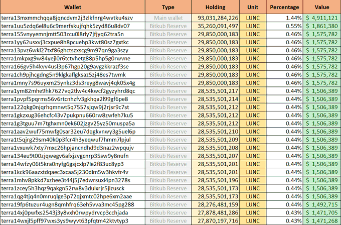 A spreadsheet listing cryptocurrency wallets, their holdings in LUNC, percentages, and values in dollars, with 'terra1m' addresses visible.